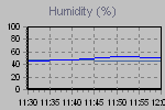 Humidity Graph Thumbnail