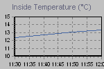 Inside Temperature Graph Thumbnail