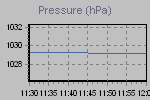 Pressure Graph Thumbnail