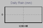 Daily Rain Graph Thumbnail