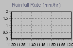 Rain Graph Thumbnail