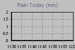 Today's Rainfall Graph Thumbnail