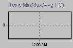 Temp Min/Max Graph Thumbnail