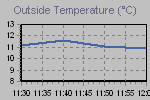 Temperature Graph Thumbnail