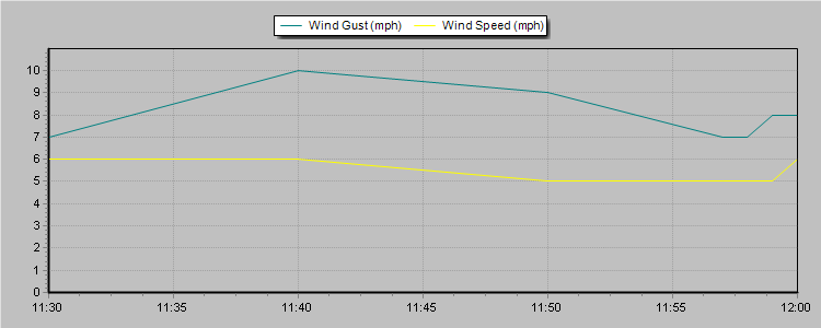 Weather Graphs Weather Graphs