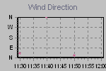 Wind Direction Thumbnail