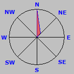Wind Rose