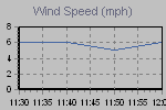 Wind Graph Thumbnail